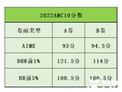 AMC10適合幾年級(jí)？高一選AMC10還是AMC12呢？