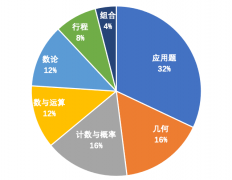 AMC8競賽考什么？有AMC8歷年真題嗎？AMC8考前沖刺哪家好?