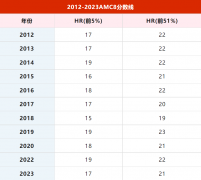 AMC8考多少分能拿獎？歷年分?jǐn)?shù)線是多少？AMC8輔導(dǎo)培訓(xùn)班哪家好?