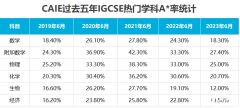 2024受學(xué)生歡迎的IGCSE選科排名！備考IGCSE哪家好？