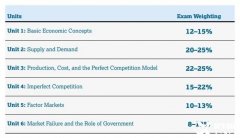 AP微觀經(jīng)濟(jì)學(xué)：考試形式/重難點(diǎn)解析/備考規(guī)劃