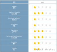 IGCSE和A-level數(shù)學(xué)考試內(nèi)容對比，銜接過渡重點(diǎn)關(guān)注！