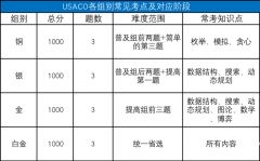 USACO競賽是什么？USACO競賽規(guī)則/組別考點/參賽優(yōu)勢一文解讀！