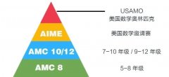 AMC8數(shù)學競賽考多少能拿獎？AMC8競賽培訓班介紹！