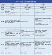 上海三公備考培訓(xùn)課程，三公小升初怎么備考？