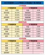 A-Level夏季大考臨近！A-Level黃金備考期時間如何規(guī)劃？2023年A-Level夏季大考A*率情況！