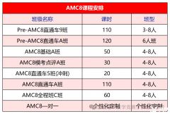 AMC8競(jìng)賽培訓(xùn)班報(bào)名中！線上線下都可選擇！附AMC8考試內(nèi)容|歷年真題