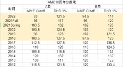 2024年AMC10競(jìng)賽沖獎(jiǎng)輔導(dǎo)班推薦，輔導(dǎo)課程介紹！