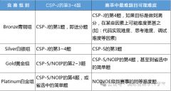 從青銅到白金，USACO計(jì)算機(jī)競(jìng)賽超詳細(xì)一文詳解！