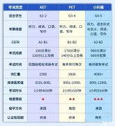 上海三公考試KET/PET/小托福選哪個？犀牛小托福培訓(xùn)班哪家好？