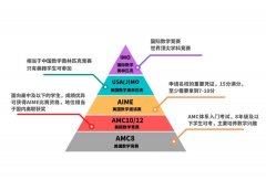 犀牛國(guó)際教育AMC10培訓(xùn)課程開班中……