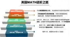 上海小升初考AMC8有用嗎？小學(xué)幾年級開始合適？