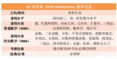 IGCSE數(shù)學0580考什么?數(shù)學詞匯表免費下載！附犀牛考前沖刺班課程