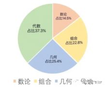 AMC10競(jìng)賽考前沖刺班，沖刺課程介紹！