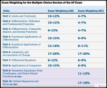 AP微積分AB和BC考察什么內(nèi)容？怎么考試？2024年AP微積分培訓