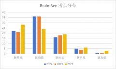 2024年Brain Bee全國(guó)活動(dòng)晉級(jí)名單已公布！今年考情如何？附Brain bee全國(guó)賽考試安排及備考考試內(nèi)容！