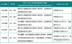 上海三公對小托福的成績要求是多少？多少分有用？