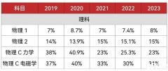 5月大考AP物理1考前沖刺計劃！AP物理培訓(xùn)輔導(dǎo)課程