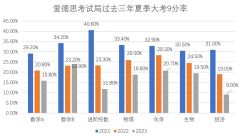 IGCSE夏季大考安排！熱門科目A*/9分率如何？附培訓(xùn)課程