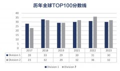 2024年物理碗競(jìng)賽考多少分可以拿獎(jiǎng)？