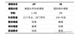 AP課程和IB課程的區(qū)別是什么？不同學生如何選擇？