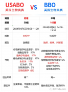 USABO和BBO的區(qū)別是什么？哪個獲獎率更高呢？