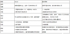 高考成績不理想，A-Level體系照樣進(jìn)名校！體制內(nèi)A-Level脫產(chǎn)課程安排！