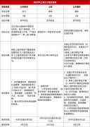 上海三公申請認可哪些證書？上海三公備考課程推薦！