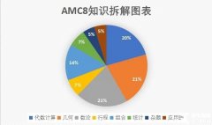 零基礎可以參加AMC8嗎？前1%沖獎輔導課程推薦！