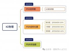 IG物理學(xué)習(xí)難點(diǎn)是什么？IG培訓(xùn)課程小班課推薦！