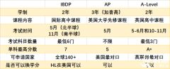 AP、IB、A-level課程三大體系介紹，有什么區(qū)別？