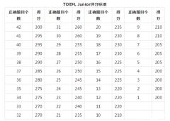 小托福高分是多少？分?jǐn)?shù)如何計(jì)算呢？