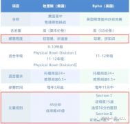 物理碗和BPHO培訓(xùn)輔導(dǎo)課程推薦，北京上海課程安排！