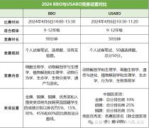 BBO/USABO備賽經(jīng)驗(yàn)及考前沖刺課程輔導(dǎo)！