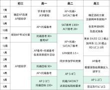 AP考前沖刺課程哪家好？附9-12年級AP體系升學(xué)規(guī)劃表