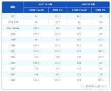 7-10年級(jí)AMC10競(jìng)賽培訓(xùn)輔導(dǎo)課程，助力沖獎(jiǎng)~