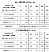 2024年袋鼠數(shù)學競賽分數(shù)線預測！考多少分可以獲獎？