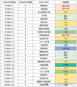 AMC8競(jìng)賽難不難？AMC8想要獲獎(jiǎng)需要多少分？