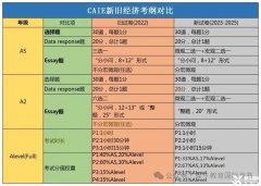 Alevel經(jīng)濟備考6個方法！附Alevel培訓(xùn)