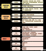 AMC10競(jìng)賽考察知識(shí)點(diǎn)總結(jié)！AMC10培訓(xùn)小班一對(duì)一