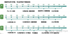 Alevel全日制脫產(chǎn)學(xué)習(xí)機(jī)構(gòu)推薦！課程安排介紹！