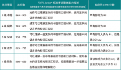 小托福考多少分有競(jìng)爭(zhēng)力?小托福培訓(xùn)課程介紹