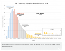 2024UKCHO化學(xué)競賽成績數(shù)據(jù)，多少分可以拿獎(jiǎng)？附UKCHO培訓(xùn)課程