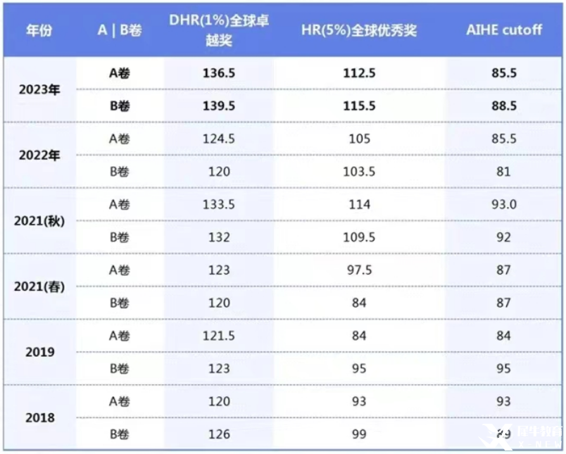 AMC12數(shù)學(xué)競賽考多少分才能晉級AIME？方法找對了競賽小白也能躺贏晉級AIME！