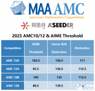 7-10年級學(xué)生如何備考AMC10？犀牛AMC10培訓(xùn)課程介紹！