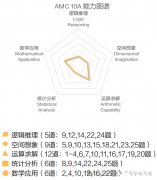 AMC10的A卷和B卷區(qū)別解讀，附AMC10培訓(xùn)班！