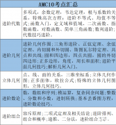 AMC10最新培訓(xùn)課程安排!適合幾年級參加？