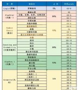 AMC8對(duì)應(yīng)國(guó)內(nèi)數(shù)學(xué)什么水平？3-8年級(jí)競(jìng)賽考試規(guī)劃是什么？