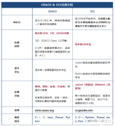 USACO和CCC計算機競賽難度對比，輔導(dǎo)課程安排！