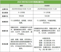 BBO&USABO新賽季，生物競賽直通車助力沖獎！